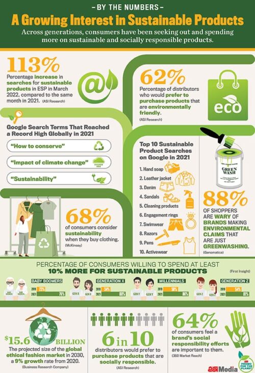 Sustainable shopping, a revolutionary tool for change.